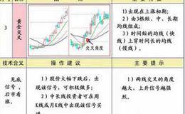 什么是均线黄金交叉形态?均线黄金交叉形态技术特征及操作建议