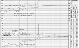 如何利用“XDQD+双底”组合捕捉盘中启动点