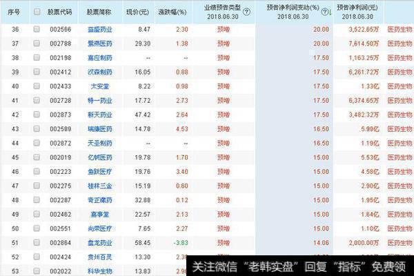 半年报预增个股36-53
