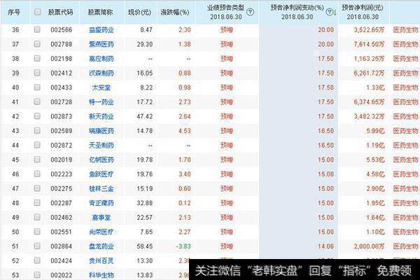 半年报预增个股36-53