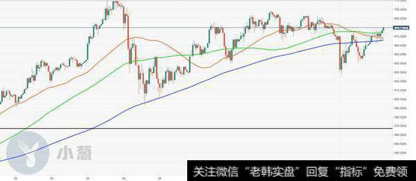 ETH连破多重均线涨势确认 目标剑指700大关