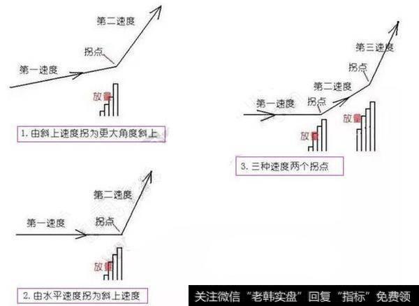 放量打拐追涨