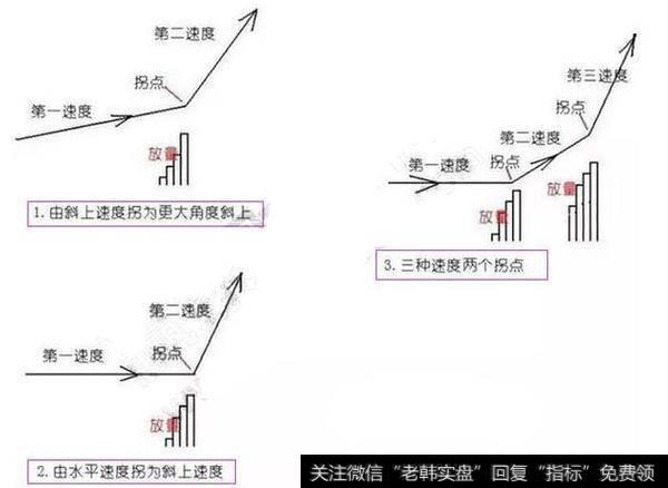 放量打拐追涨