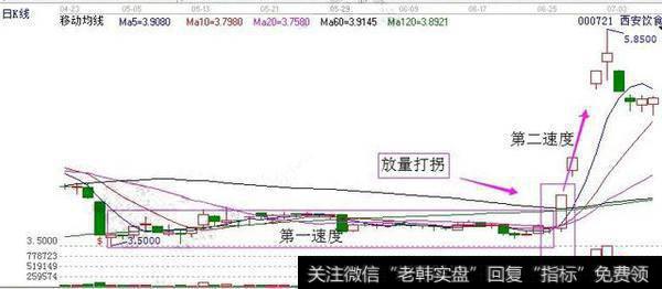 缩量打拐实战图