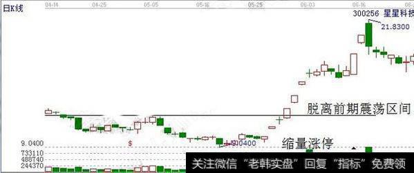 龙出水战法追涨