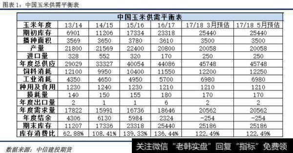 玉米供需平衡分析