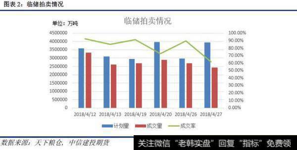 临储拍卖情况