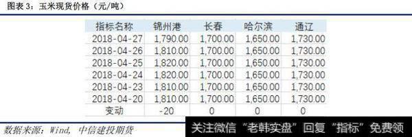 、现货价格走势