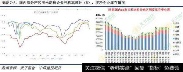 玉米收购价格小幅回落，淀粉价格保持坚挺，各副产品价格回暖，淀粉加工总体利润持续恢复