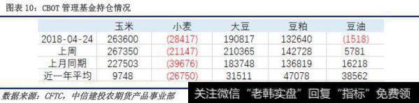 八、CBOT管理基金持仓