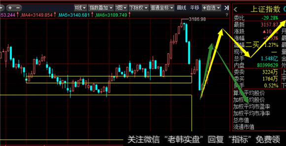 30分钟级别沪指