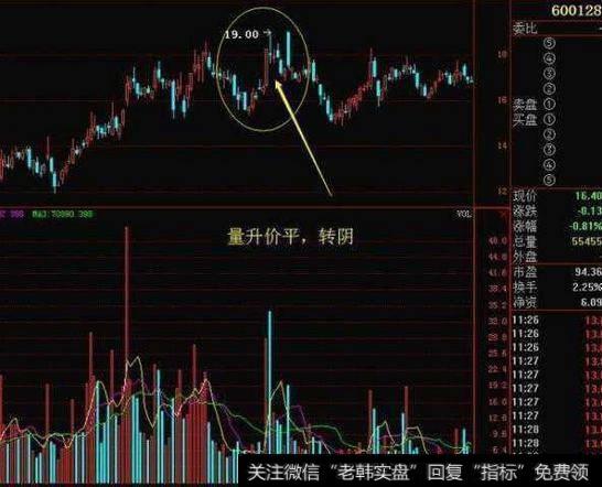 量增价平,就是转阴,成交量放大,但是股价没有上涨。