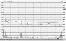 分时图常规技法：低开低走