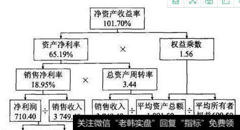 第三个指标：毛利率、净利率、净资产收益率