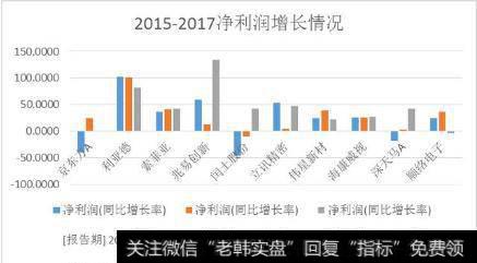 京东方A和兆易创新由于没有披露年度业绩，采用三季度的数据