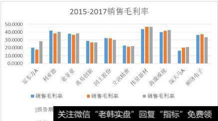 京东方A截止到三季度为止，净利润增长率为4503%。