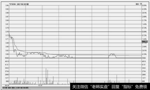 *ST中华A(000017)分时图