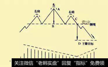 “头肩顶”形态