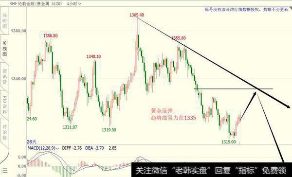 黄金周初看反弹，<a href='/qushixian/'>趋势线</a>阻力1330-35