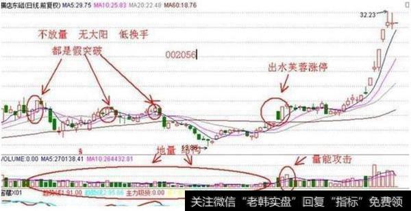 如后期股价跌破大阳线的起始点，可止损出局。