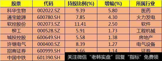 筛选了某队比例超5%且一季度增持超1%的个股，总共有8只