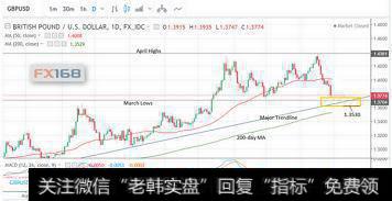 (英镑/美元日线图，来源:Poundsterlinglive,FX168财经网)