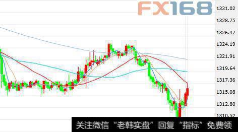 （现货黄金30分钟走势图）