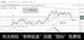 投行分析：欧元/美元技术面看跌继续 1.2000进入视线