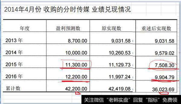 2015年开始，实现的净利润大幅低于原来的盈利预测。