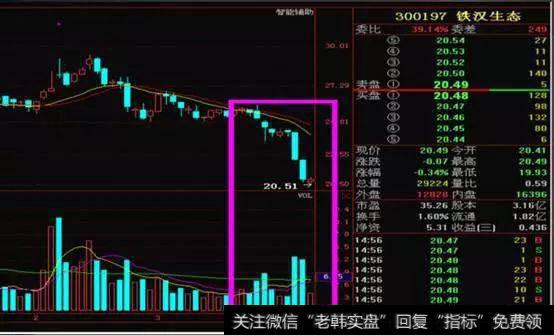 如铁汉生态，在下跌途中，成交量放大，抛盘非常重，无论是短线还是中线，风险都非常大。