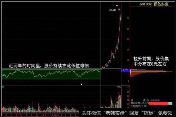 主力吸筹的过程就是一个筹码转换的过程。