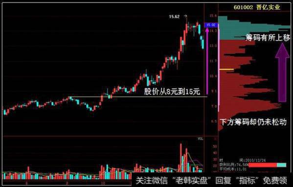 晋亿实业的股价从8元到15元拉升后的筹码表现