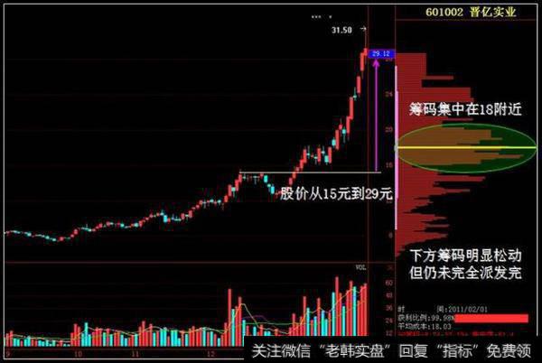 晋亿实业从第一波拉升的高点15元向29元迈进的过程中