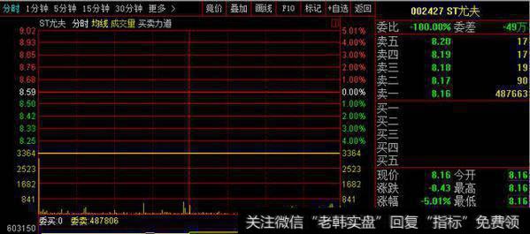 截止周五收盘，st尤夫报8.16元，跌幅为5%。