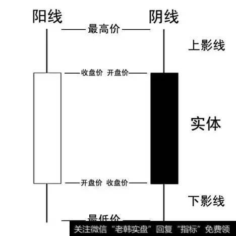 最全K线形态图文详解，熟记后亏少赚多！