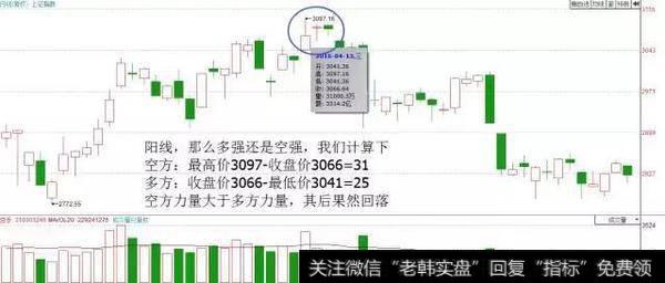 K线显示阳线，但多方力量不一定强于空方力量。