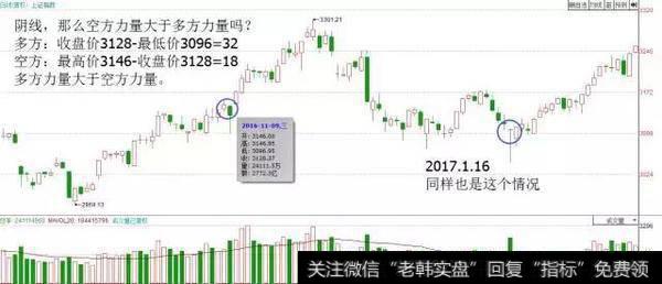 同样的道理K线显示阴线，但空方力量不一定强于多方力量。