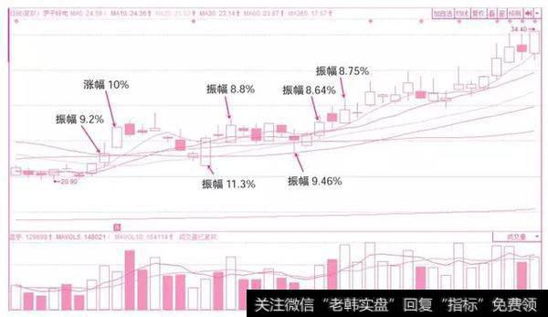 作为超级短线股民，你是不是很喜欢这样的振幅？