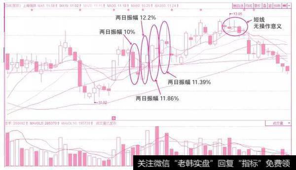 既然主力已经介入，我们就要观察它有没有持续性的大振幅