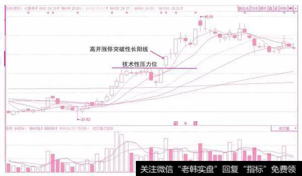 高开K线的密码