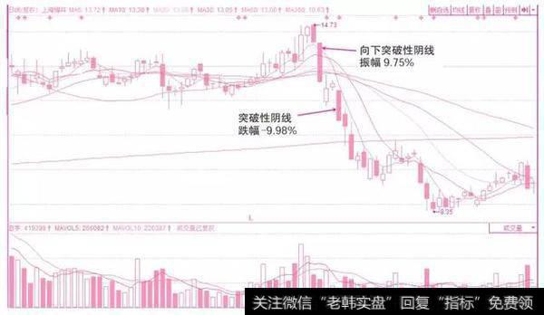 突破性向下K线的密码