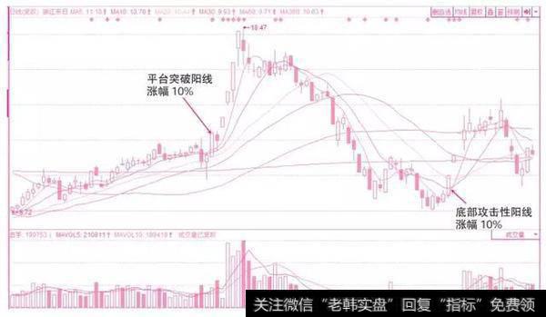 突破性向上K线的密码