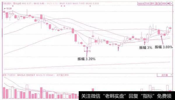 止跌K线的密码