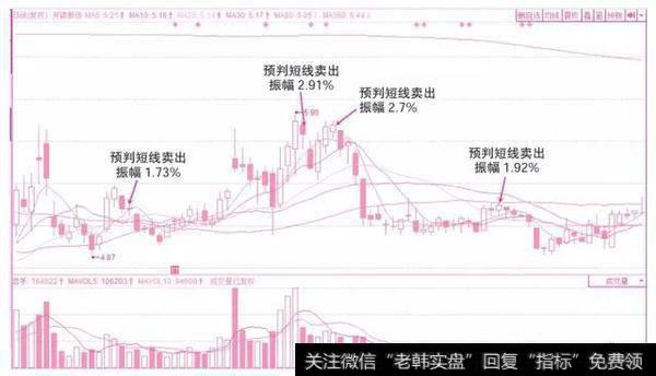 止跌K线的密码