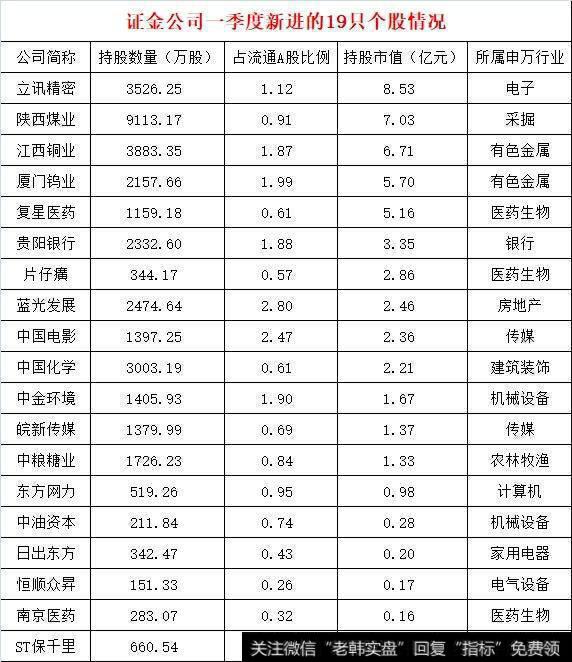 最新曝光：证金公司一季末新进19只股票和持仓市值前20股票