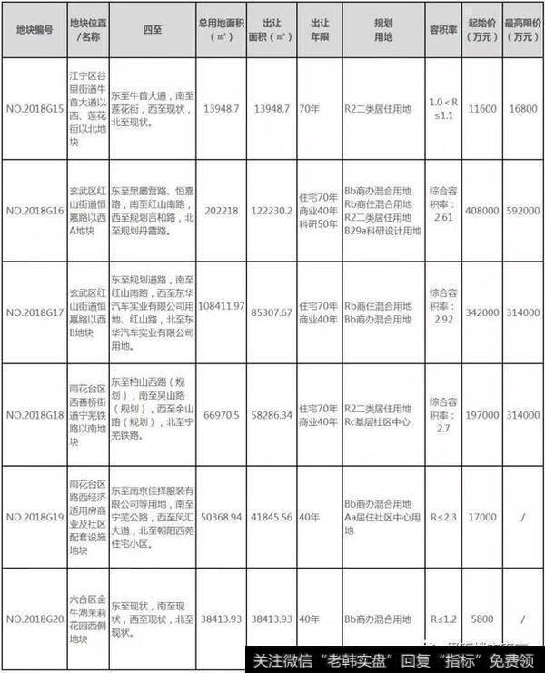 3南京挂出6块地 起拍总价超98亿元