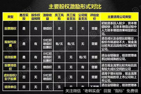 主要股权激励形式对比