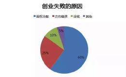 公司如何做好股权分配和股权激励？
