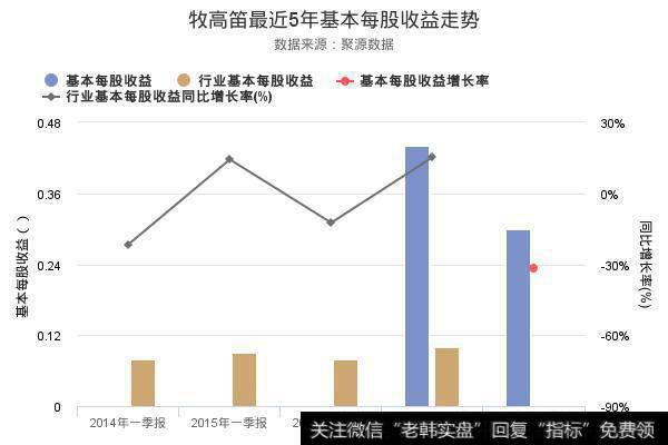 牧高笛2018年一季报出炉，基本每股收益创上市以来新低