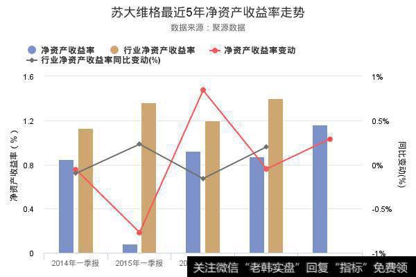 揭秘苏大维格2018年一季报 净资产收益率创上市以来新高背后的真相